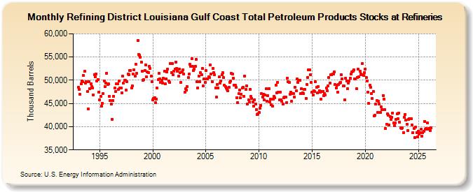 Refining District Louisiana Gulf Coast Total Petroleum Products Stocks at Refineries (Thousand Barrels)