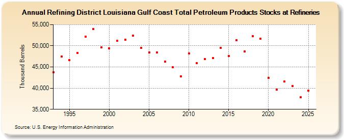 Refining District Louisiana Gulf Coast Total Petroleum Products Stocks at Refineries (Thousand Barrels)