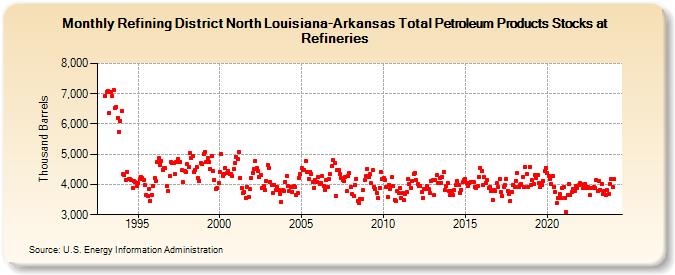 Refining District North Louisiana-Arkansas Total Petroleum Products Stocks at Refineries (Thousand Barrels)