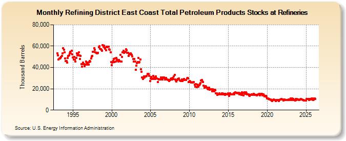 Refining District East Coast Total Petroleum Products Stocks at Refineries (Thousand Barrels)