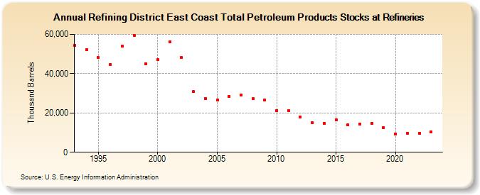 Refining District East Coast Total Petroleum Products Stocks at Refineries (Thousand Barrels)