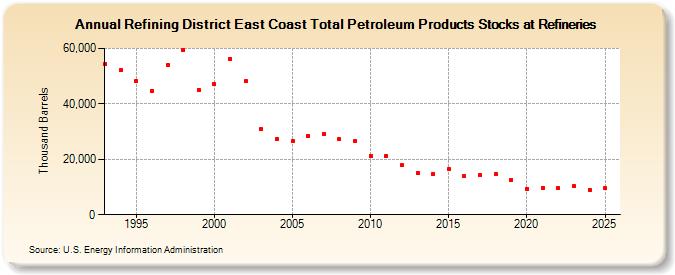 Refining District East Coast Total Petroleum Products Stocks at Refineries (Thousand Barrels)