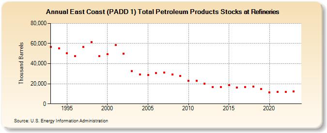 East Coast (PADD 1) Total Petroleum Products Stocks at Refineries (Thousand Barrels)