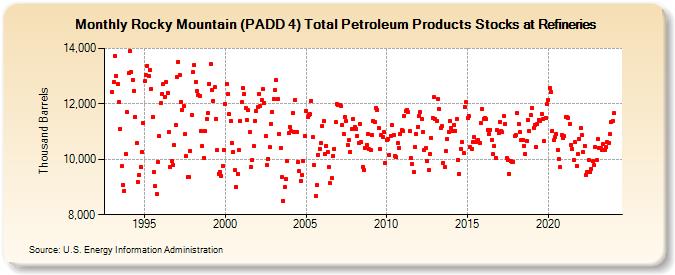 Rocky Mountain (PADD 4) Total Petroleum Products Stocks at Refineries (Thousand Barrels)