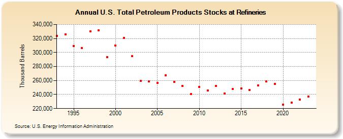 U.S. Total Petroleum Products Stocks at Refineries (Thousand Barrels)