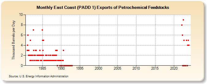 East Coast (PADD 1) Exports of Petrochemical Feedstocks (Thousand Barrels per Day)