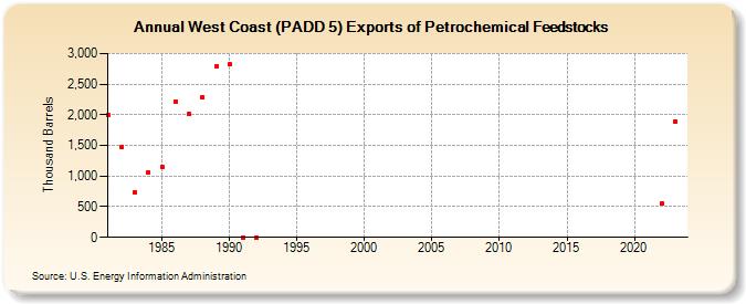 West Coast (PADD 5) Exports of Petrochemical Feedstocks (Thousand Barrels)