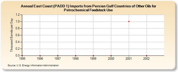 East Coast (PADD 1) Imports from Persian Gulf Countries of Other Oils for Petrochemical Feedstock Use (Thousand Barrels per Day)