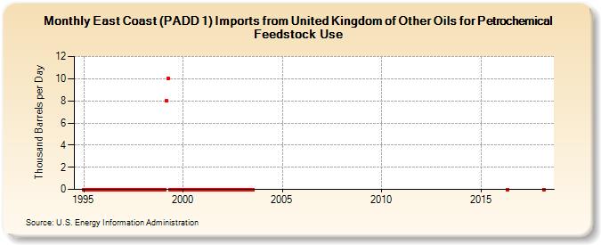 East Coast (PADD 1) Imports from United Kingdom of Other Oils for Petrochemical Feedstock Use (Thousand Barrels per Day)