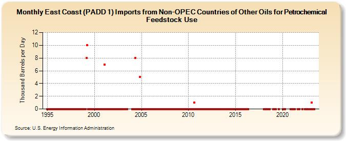 East Coast (PADD 1) Imports from Non-OPEC Countries of Other Oils for Petrochemical Feedstock Use (Thousand Barrels per Day)