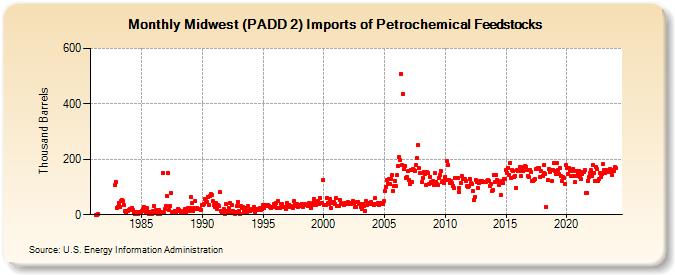 Midwest (PADD 2) Imports of Petrochemical Feedstocks (Thousand Barrels)