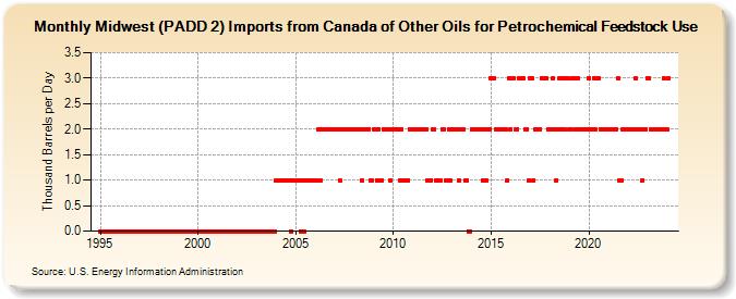 Midwest (PADD 2) Imports from Canada of Other Oils for Petrochemical Feedstock Use (Thousand Barrels per Day)
