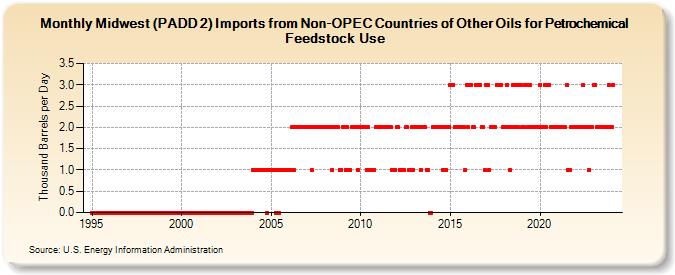 Midwest (PADD 2) Imports from Non-OPEC Countries of Other Oils for Petrochemical Feedstock Use (Thousand Barrels per Day)