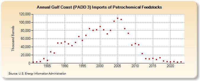 Gulf Coast (PADD 3) Imports of Petrochemical Feedstocks (Thousand Barrels)
