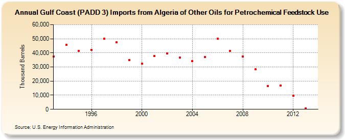 Gulf Coast (PADD 3) Imports from Algeria of Other Oils for Petrochemical Feedstock Use (Thousand Barrels)