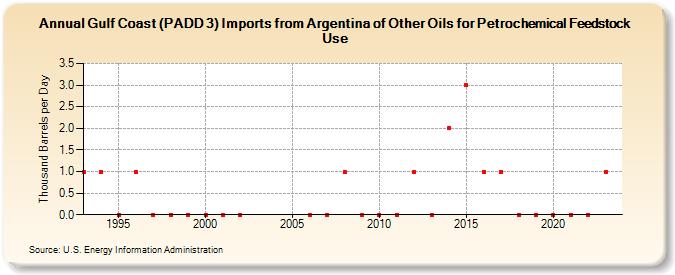Gulf Coast (PADD 3) Imports from Argentina of Other Oils for Petrochemical Feedstock Use (Thousand Barrels per Day)