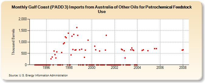 Gulf Coast (PADD 3) Imports from Australia of Other Oils for Petrochemical Feedstock Use (Thousand Barrels)
