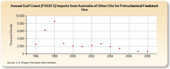 Gulf Coast (PADD 3) Imports from Australia of Other Oils for Petrochemical Feedstock Use (Thousand Barrels)