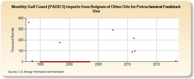 Gulf Coast (PADD 3) Imports from Belgium of Other Oils for Petrochemical Feedstock Use (Thousand Barrels)