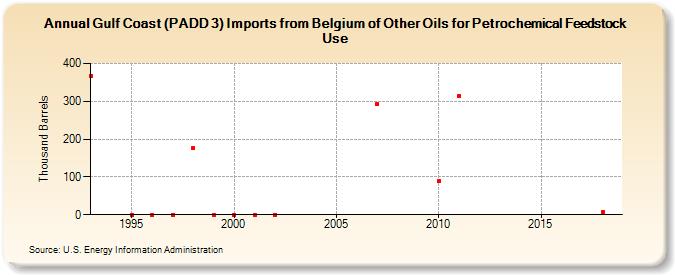 Gulf Coast (PADD 3) Imports from Belgium of Other Oils for Petrochemical Feedstock Use (Thousand Barrels)