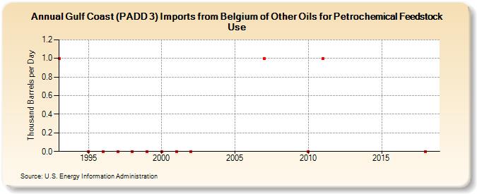Gulf Coast (PADD 3) Imports from Belgium of Other Oils for Petrochemical Feedstock Use (Thousand Barrels per Day)