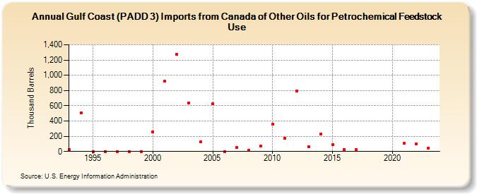 Gulf Coast (PADD 3) Imports from Canada of Other Oils for Petrochemical Feedstock Use (Thousand Barrels)