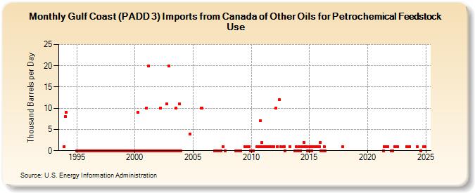 Gulf Coast (PADD 3) Imports from Canada of Other Oils for Petrochemical Feedstock Use (Thousand Barrels per Day)