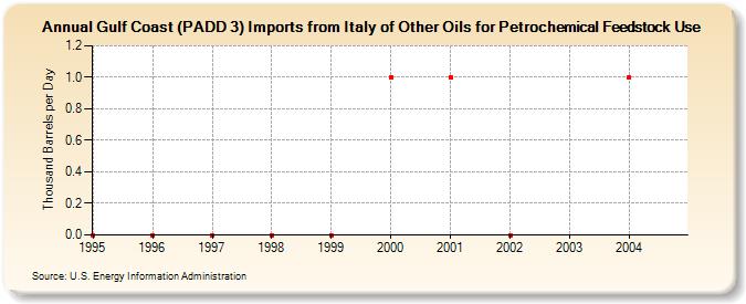 Gulf Coast (PADD 3) Imports from Italy of Other Oils for Petrochemical Feedstock Use (Thousand Barrels per Day)