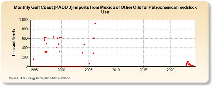 Gulf Coast (PADD 3) Imports from Mexico of Other Oils for Petrochemical Feedstock Use (Thousand Barrels)
