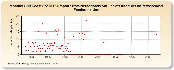 Gulf Coast (PADD 3) Imports from Netherlands Antilles of Other Oils for Petrochemical Feedstock Use (Thousand Barrels per Day)