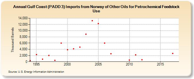 Gulf Coast (PADD 3) Imports from Norway of Other Oils for Petrochemical Feedstock Use (Thousand Barrels)