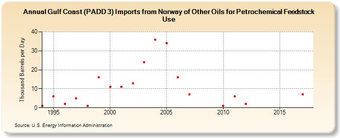 Gulf Coast (PADD 3) Imports from Norway of Other Oils for Petrochemical Feedstock Use (Thousand Barrels per Day)