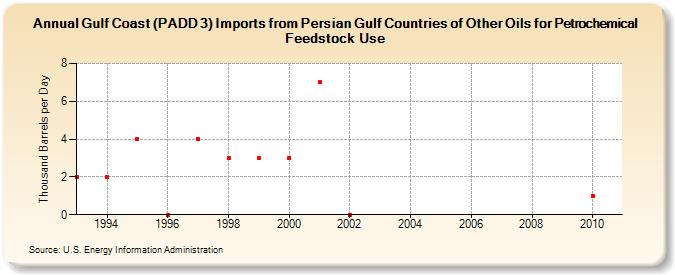 Gulf Coast (PADD 3) Imports from Persian Gulf Countries of Other Oils for Petrochemical Feedstock Use (Thousand Barrels per Day)