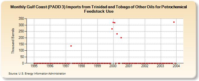 Gulf Coast (PADD 3) Imports from Trinidad and Tobago of Other Oils for Petrochemical Feedstock Use (Thousand Barrels)