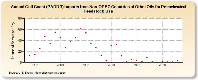 Gulf Coast (PADD 3) Imports from Non-OPEC Countries of Other Oils for Petrochemical Feedstock Use (Thousand Barrels per Day)