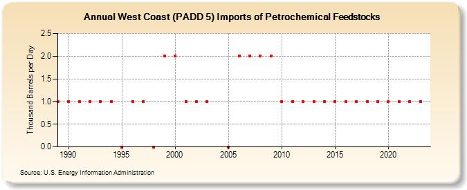 West Coast (PADD 5) Imports of Petrochemical Feedstocks (Thousand Barrels per Day)