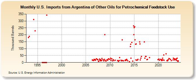 U.S. Imports from Argentina of Other Oils for Petrochemical Feedstock Use (Thousand Barrels)