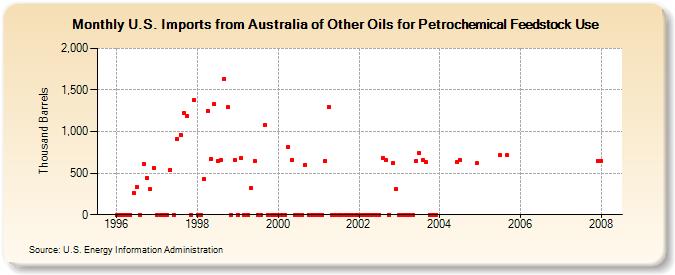 U.S. Imports from Australia of Other Oils for Petrochemical Feedstock Use (Thousand Barrels)