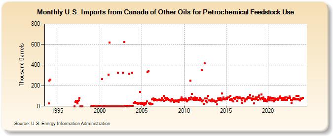 U.S. Imports from Canada of Other Oils for Petrochemical Feedstock Use (Thousand Barrels)
