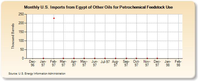 U.S. Imports from Egypt of Other Oils for Petrochemical Feedstock Use (Thousand Barrels)