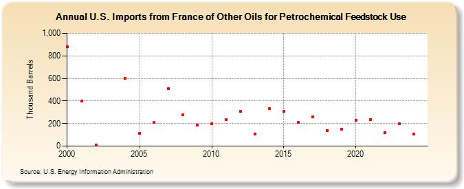 U.S. Imports from France of Other Oils for Petrochemical Feedstock Use (Thousand Barrels)