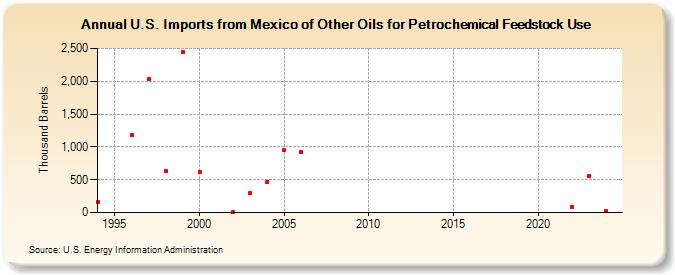 U.S. Imports from Mexico of Other Oils for Petrochemical Feedstock Use (Thousand Barrels)