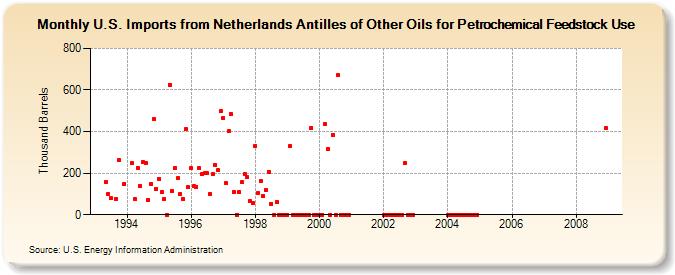 U.S. Imports from Netherlands Antilles of Other Oils for Petrochemical Feedstock Use (Thousand Barrels)