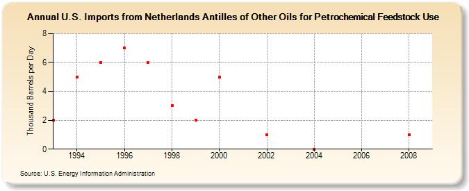 U.S. Imports from Netherlands Antilles of Other Oils for Petrochemical Feedstock Use (Thousand Barrels per Day)