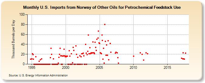 U.S. Imports from Norway of Other Oils for Petrochemical Feedstock Use (Thousand Barrels per Day)