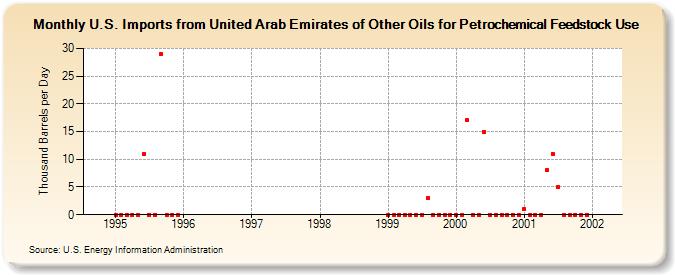 U.S. Imports from United Arab Emirates of Other Oils for Petrochemical Feedstock Use (Thousand Barrels per Day)