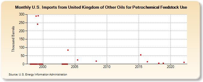 U.S. Imports from United Kingdom of Other Oils for Petrochemical Feedstock Use (Thousand Barrels)