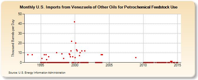 U.S. Imports from Venezuela of Other Oils for Petrochemical Feedstock Use (Thousand Barrels per Day)