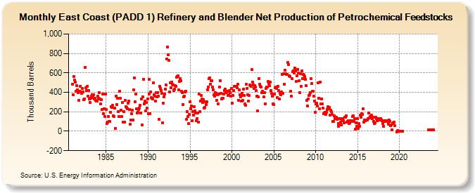 East Coast (PADD 1) Refinery and Blender Net Production of Petrochemical Feedstocks (Thousand Barrels)