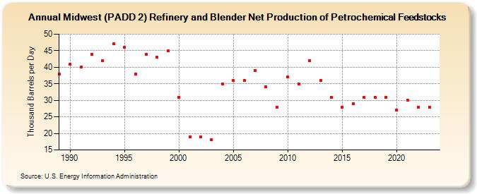 Midwest (PADD 2) Refinery and Blender Net Production of Petrochemical Feedstocks (Thousand Barrels per Day)